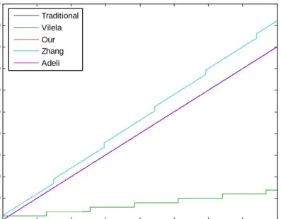 Figure 1. The comparison of encryption volume 