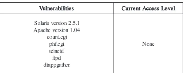 Table 2. Sample exploit
