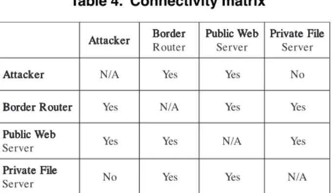 Table 4.  Connectivity matrix