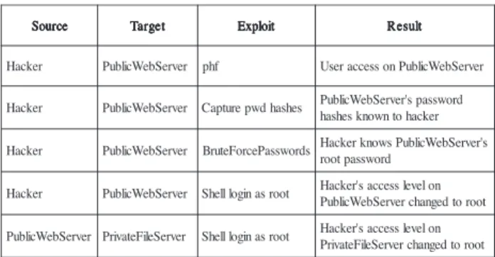 Table 5.  Counterexample result for the example network