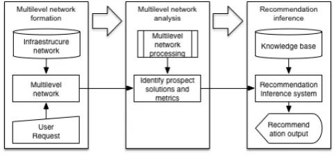 Fig. 1.Model of Multilevel network with three layers