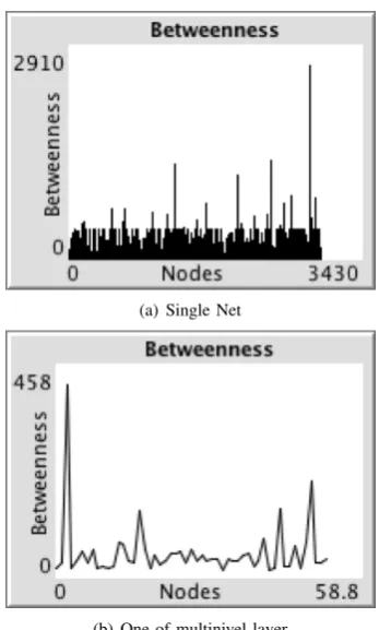 Fig. 4.Node Degree Measure.