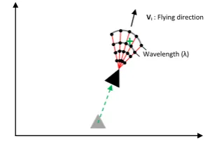 Fig. 1.Explorer bat is searching for prey with a wide search scope.