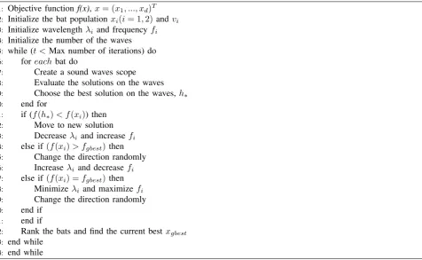Fig. 1). On the contrary, if the bat becomes the exploiterbat, its search scope gets its narrowest shape; the distancebetween the search waves and the angle between the wave
