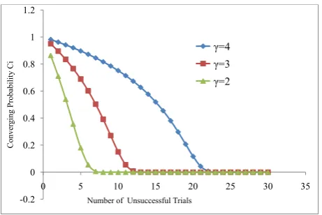 Fig. 3.Characteristics of Eq. 2the unsuccessful trials increases for C - convergence probability changes as γ = 2, 3 and 4.