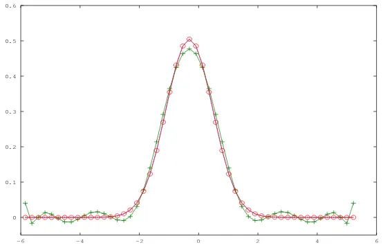 Figure 2: Comparison of the true Gaussian density (solide line) and its approximation based on Nwith ’+’ marker) and = M = 12 (solide line N = M = 32 (solide line with ’o’ marker) for maturity T = 10.