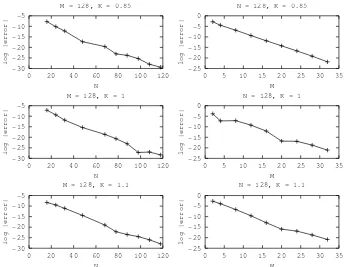 Figure 9: Error convergence for pricing European call option with short maturity T = 0.1 in Heston stochastic volatilitymodel.