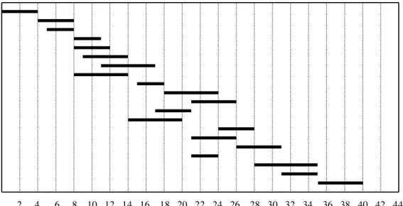 Figure  8:  Construction  schedule  ensuring  the  highest probability  of  compliance  with  the  imprecisely specified time limit for the execution of the works in the case of  two trades with  limited availability