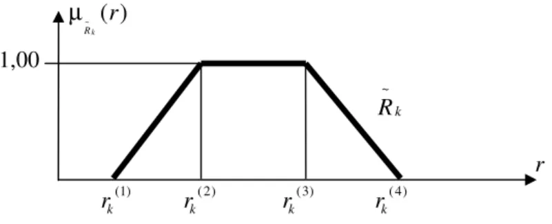 Figure  1:  An  example  of  using  a  trapezoidal  fuzzy  number  for  modelling  the  imprecisely  defined availability of the renewable resource constraints
