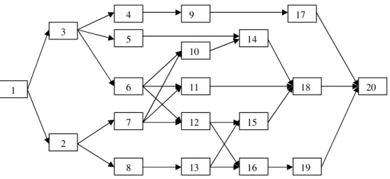 Figure 4: An example of a construction project network model. Source: Own 