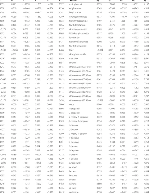 Table 1 Solvent coefficients
