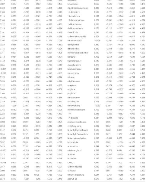 Table 1 Solvent coefficients (Continued)