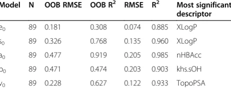 Table 2 Summary of statistical measures of the results ofmodeling