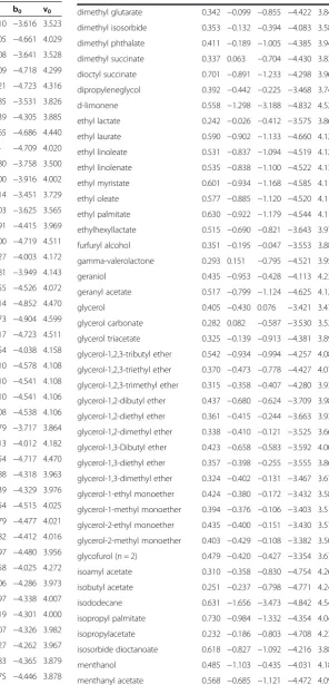 Table 3 Predicted solvent coefficients for selectsustainable solvents