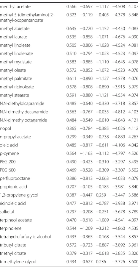 Table 3 Predicted solvent coefficients for selectsustainable solvents (Continued)