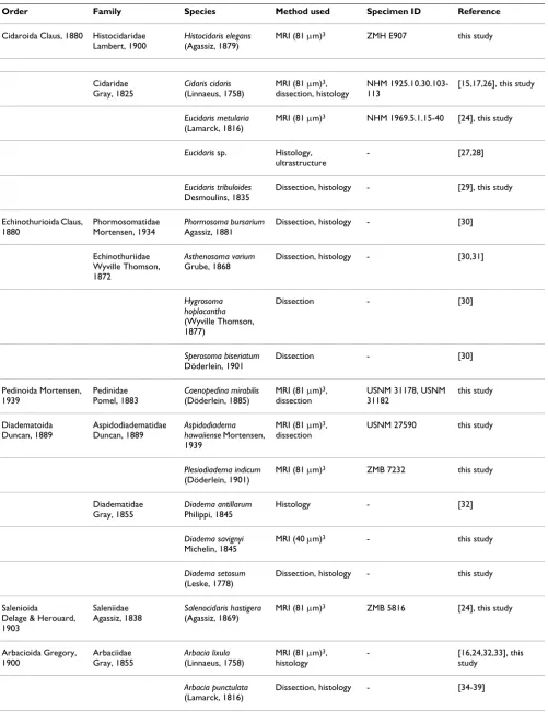 Table 1: List of "regular" sea urchin species included in this study.