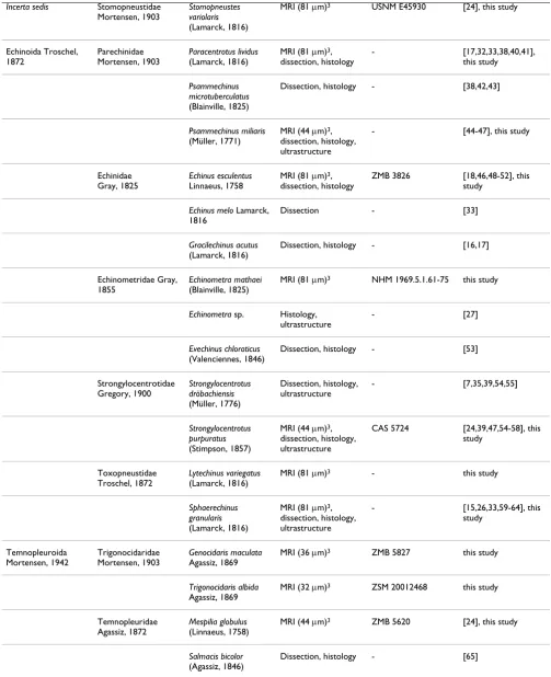 Table 1: List of "regular" sea urchin species included in this study. (Continued)