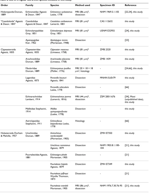Table 2: List of irregular sea urchin species included in this study.