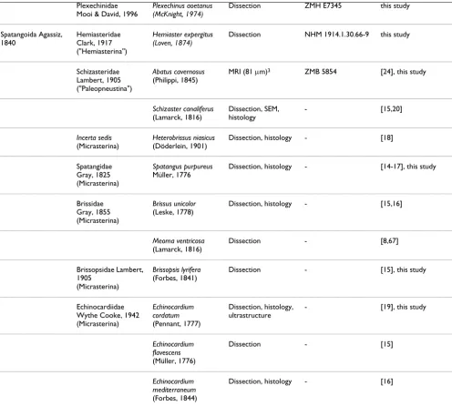 Table 2: List of irregular sea urchin species included in this study. (Continued)