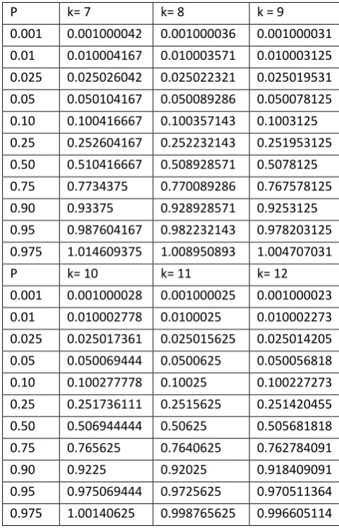Table 1b: Quantile density function table for the Chi-square distribution for degrees of freedom  from 7 to 12