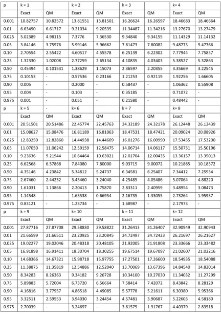 Table 2: Comparison between the exact and quantile mechanics for degrees of freedom from 1 to 12 