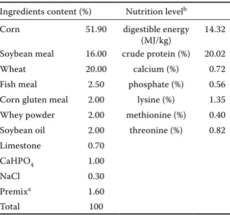 Table 1. Composition and nutrition level of basal diets (air dry basis)