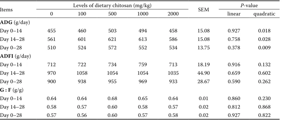 Table 2. Effects of dietary chitosan supplementation on the growth performance in weaned piglets
