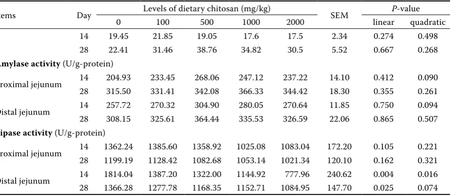 Table 3. Effects of dietary chitosan supplementation on apparent digestibility (%) of DM, CP, CF, Ca, and P in weaned piglets