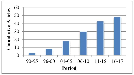 Fig. 3.  Cumulative articles on grouping genetic algorithms till 2017  