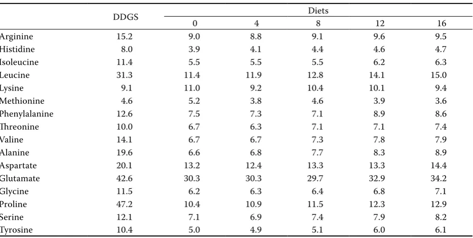 Table 3. Amino acids composition of DDGS and the diets (g/kg)