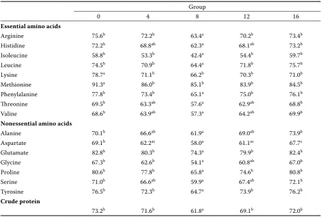 Table 4. Values of apparent ileal amino acid digestibility in the diets with different levels of DDGS (%)