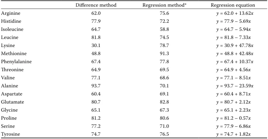 Table 5. Apparent ileal amino acid digestibility values of DDGS determined by difference and regression methods (%)