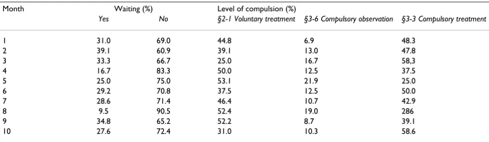 Table 2: Patients referred to the acute wards during the first ten months of 2002 according to waiting status (%) and level of compulsion according to the ACPC.
