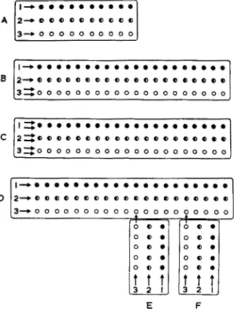 Fig. 2: A represents the basic input-output model described in the text. B, C and D, E, F represent the variation whi& permit its indefinite growth 