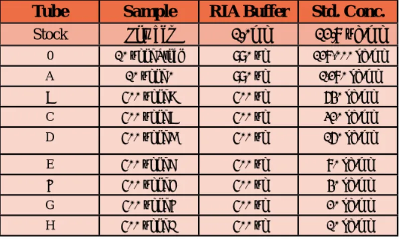 Table 1: Standard Dilutions