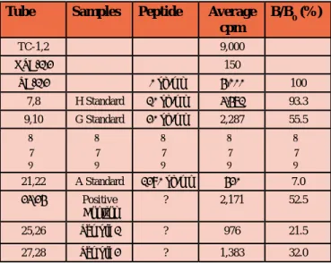Table 3: Tabulated Data After Calculation