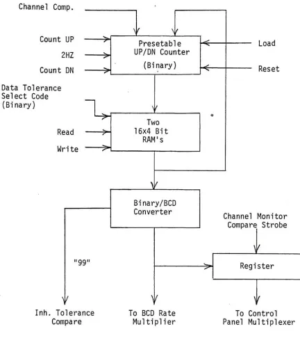 Figure 3.14Data Tolerance Memory47