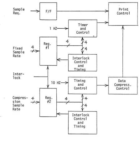 Figure 3.15Sample Rate Sub-System