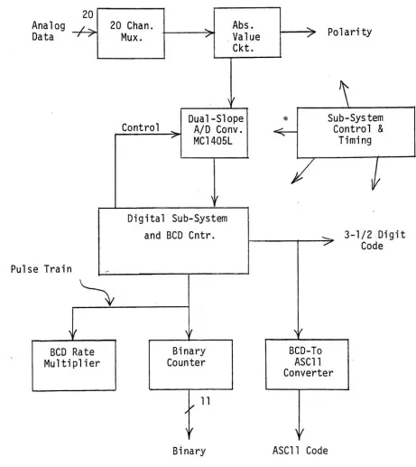 Figure 3.21Dual-Slope A/D Converter61