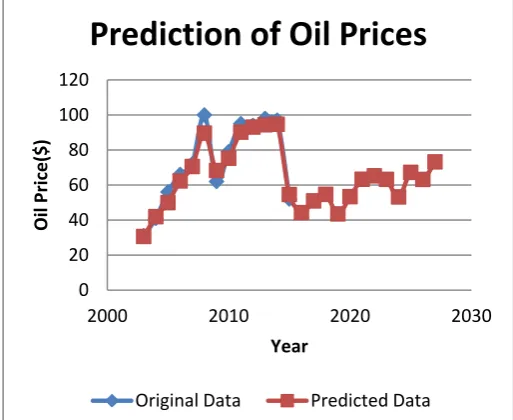Fig 1 Prediction of Oil Prices  