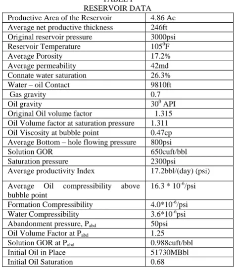 TABLE I RESERVOIR DATA 