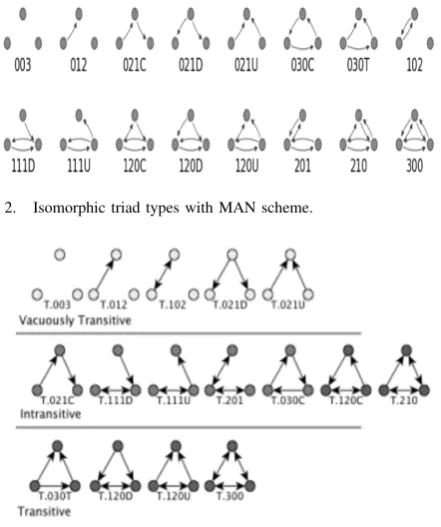Fig. 2.Isomorphic triad types with MAN scheme.