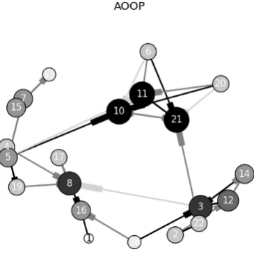 Fig. 5.Sociogram of advanced object-oriented programming (AOOP)course that describes the student’s preferences to work with peers.