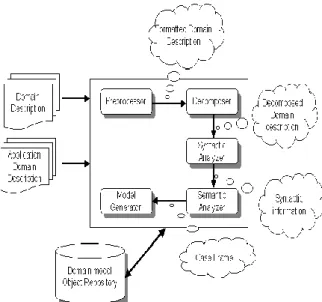 Fig. 1. Framework for Domain Model Object Generation 