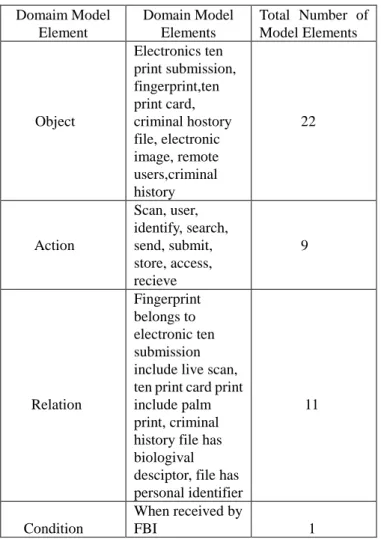 Table III. Ratio between the Domain Model Objects and System Model  Elements in the Generated Candidate Model Objects