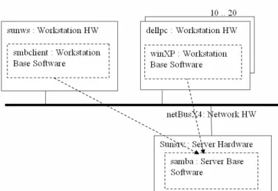 Fig. 4. Sample Part of an Architecture Overview Diagram created during CAE  To relate the concrete architecture to the blueprint architecture, one or more  archi-tecture  overview  diagrams  may  be  created