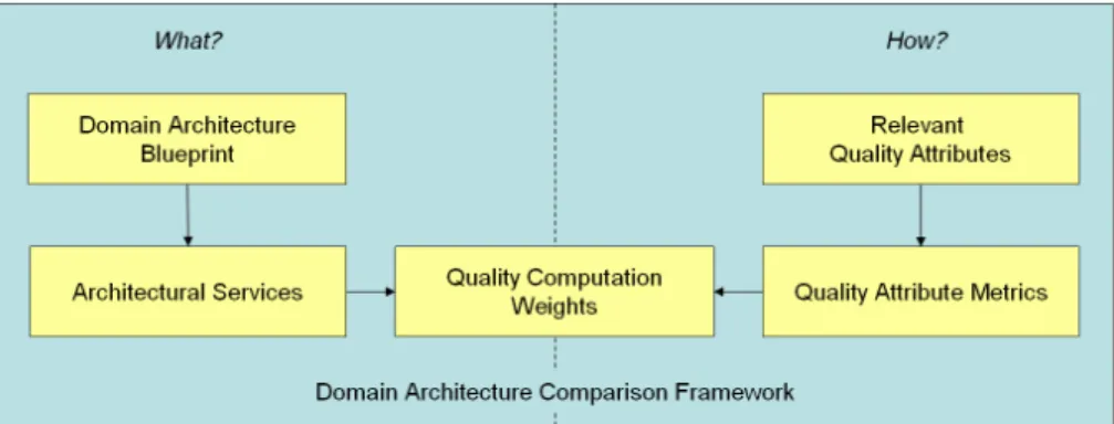 Fig. 1. Domain Architecture Comparison Framework (DACF) 