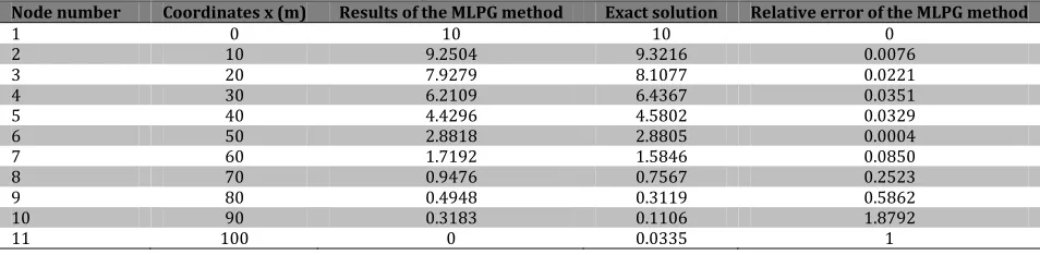 Table 1. Results of the Petrov-Galerkin method in 300 days Node number Coordinates x (m) Results of the MLPG method 