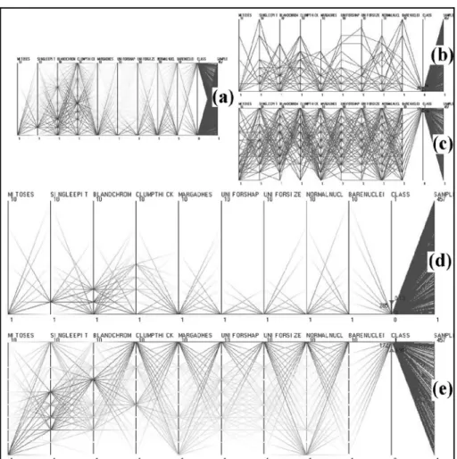 Figure 3 Parallel Coordinates with Frequency Plot. The frequency analysis of the whole dataset (a), the traditional visualization of class 1 (malign) (b) and class 0 (benign) (c) records