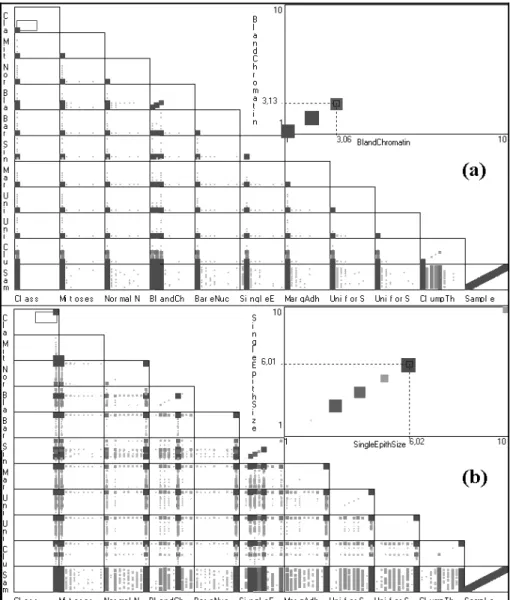 Figure 4The Scatter Plot Matrix with Frequency Plot showing the benign cancer autopsies in (a) and the malign cancer autopsies in (b)